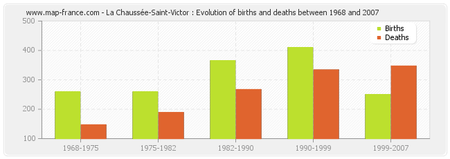 La Chaussée-Saint-Victor : Evolution of births and deaths between 1968 and 2007